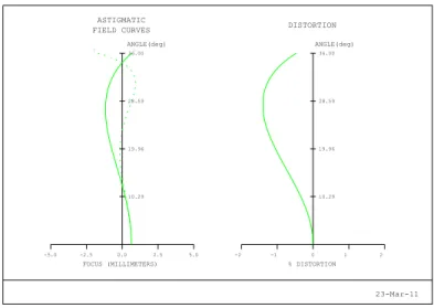 Fig. 4. Field curvature and optical distortion of the conversion lens. 