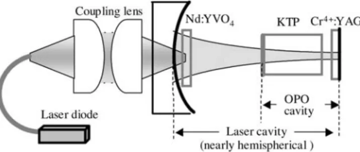 Figure 1 is a schematic of the passively Q- Q-switched intracavity OPO laser. The novelty is that a saturable absorber Cr 4 + : YAG is coated as an output coupler of the OPO cavity and a nearly hemispherical cavity is used to  en-hance the performance of p