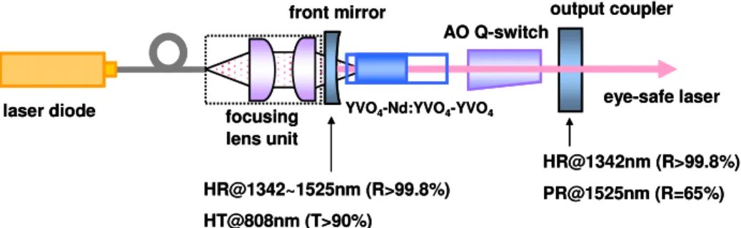 Fig. 1. Experimental setup of a diode-end-pumped actively Q-switched Nd:YVO 4  Raman laser