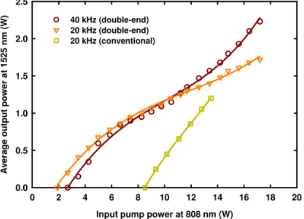 Fig. 4. The average output power at 1525 nm with respect to the input pump power at pulse  repetition rates of 20 and 40 kHz shown as the down-triangle and circle symbols respectively  for the double-end diffusion-bonded Nd:YVO 4  crystal and that at 20 kH