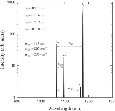 FIGURE 2 Optical spectrum for the passively Q-switched self-Raman output near the lasing threshold