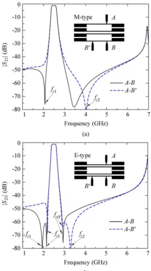 Fig. 5. (a) Two coupled resonators with coupling. (b) Equivalent circuit.