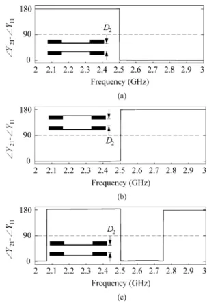 Fig. 6 plots the simulated responses for the three basic cou- cou-pled structures of the -type filter in Fig