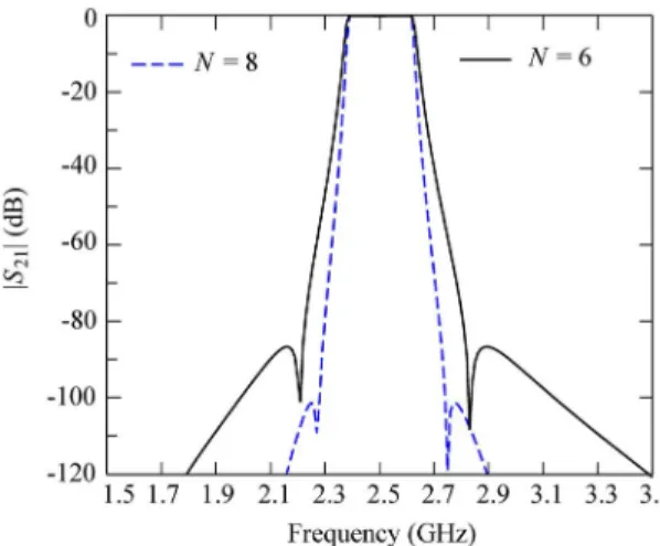 Fig. 8. jS j responses based on coupling matrices in (14).