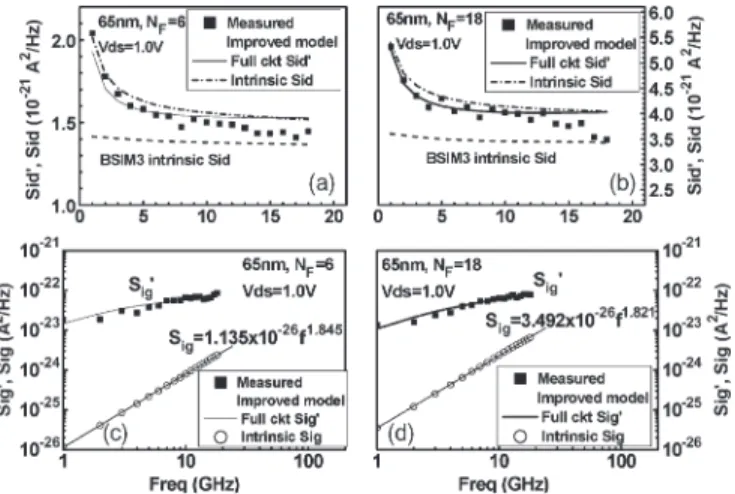 Fig. 6. Extracted intrinsic NF min for 80- and 65-nm nMOSFETs under