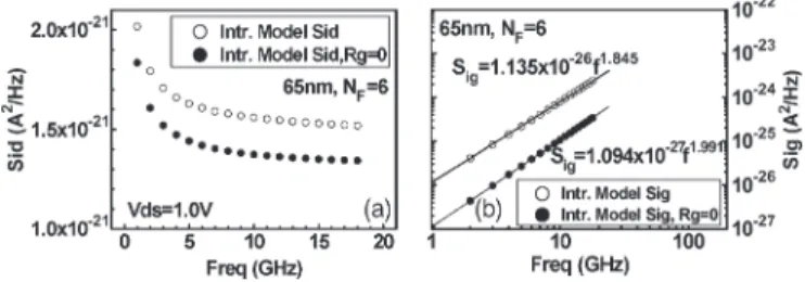 Fig. 10. Simulated intrinsic S id for 65-nm nMOSFETs with various bulk