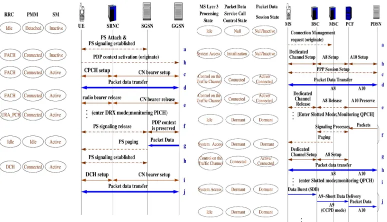 Fig. 12. Example flows and the corresponding states in 3GPP.