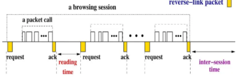 Fig. 14. Web browsing traffic model.