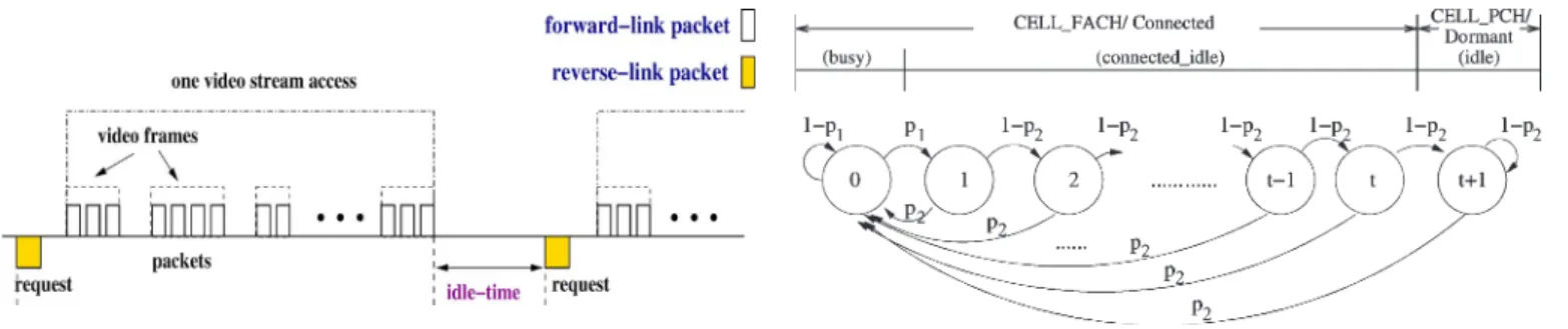 Fig. 15. Video streaming traffic model.