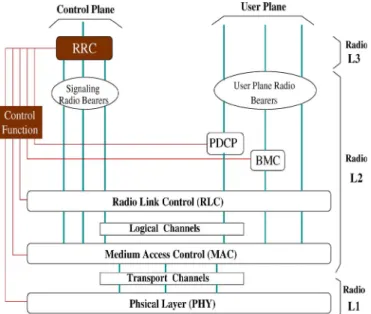 Fig. 4. RRC state machine.