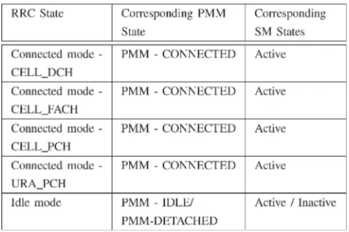 Fig. 5 presents the events that trigger the RRC state transi- transi-tions. An inactivity timer (or a counter of cell update number) triggering the state transition from the CELL_PCH state to the URA_PCH state is explicitly pointed out in [9]
