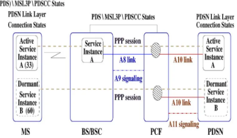 Fig. 8 sketches the state machine of PDS. PDS states char- char-acterize the status of a packet session and maintain the  corre-sponding information