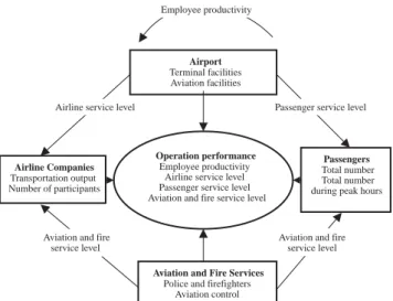Fig. 1. Conceptual framework for evaluating airport operational performance.