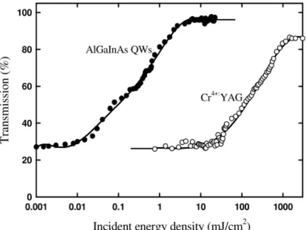 Fig. 1. Saturation transmission of the AlGaInAs QWs and the Cr 4+ :YAG crystal. 
