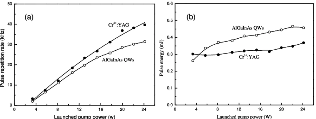 Fig. 4. (a) Pulse repetition rate and (b) pulse energy versus the launched pump power