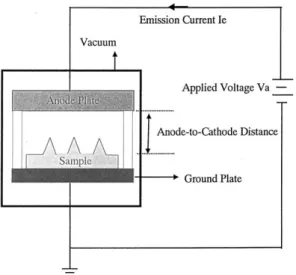 Fig. 3. Schematics of the set-up for field emission measurement. which is far beyond the emission current density of