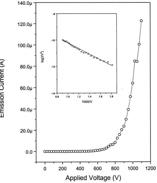 Fig. 4. Field emission I–V curve and the corresponding F–N plot (inset) of 50 ×50 BAC silicon microtip arrays.