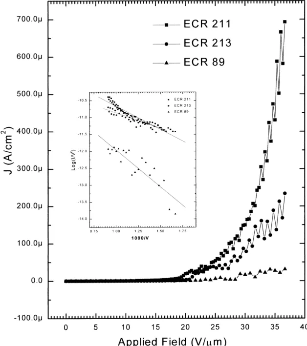 Fig. 6. Field emission I–V curve and the corresponding F–N plot (inset) of three SiCN films with composition ratios [C ]:[Si ]:[N ] of 22:21:57(&amp;), 13:32:55($), and 0:41:59(+).