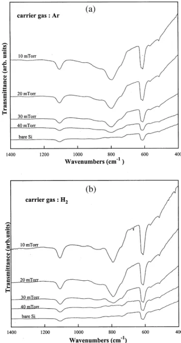 Fig. 1. FTIR transmission spectra of the Si substrate and the films deposited at 200 ⬚C, 1200 W, CH rSiH s2, various pressures, with44 Ž 