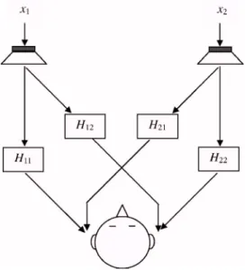 Figure 1 shows a two-channel loudspeaker reproduction scenario, where H 11 and H 22 are ipsilateral transfer functions, and H 12 and H 21 are contralateral transfer functions from the loudspeakers to the listener’s ears