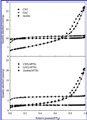 Figure 5. Raman spectra of raw and modified CNTs and GAC.