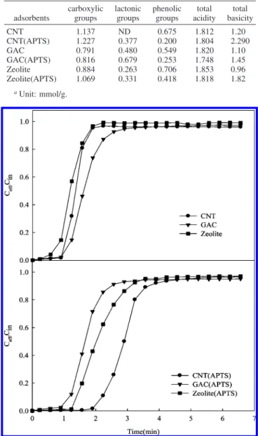 Table 1. Physical Properties of Raw and Modified Adsorbents a