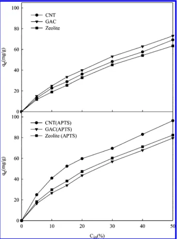 Figure 10 shows the adsorption isotherms of raw and modified adsorbents with a C in range of 5-50%