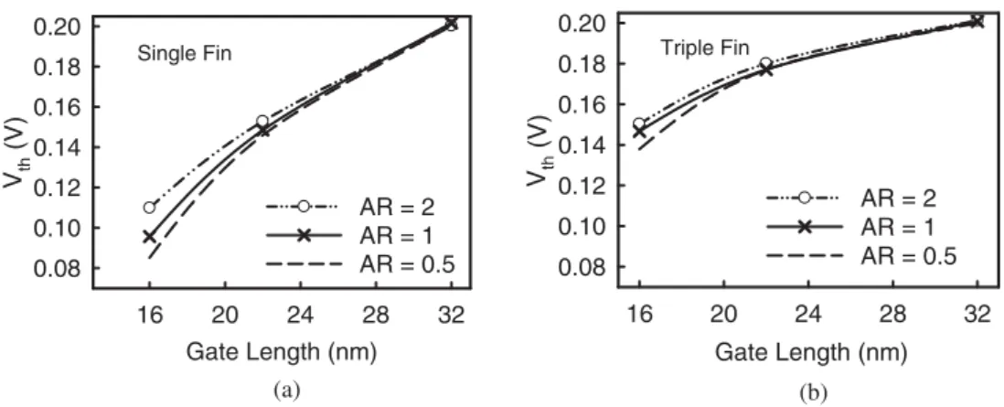 Fig. 3. Plots of V th,sat roll-off characteristics for (a) single-fin and (b) triple-fin MOSFETs for different ARs.