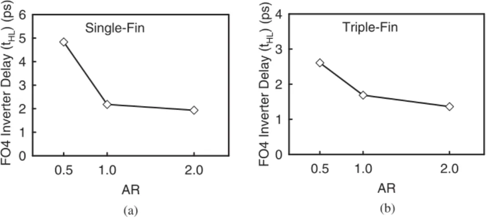 Figure 7 shows the random-dopant-induced threshold voltage ﬂuctuation (V th ), and the gate capacitance  ﬂuctua-tion (C g ) of the studied triple-ﬁn devices
