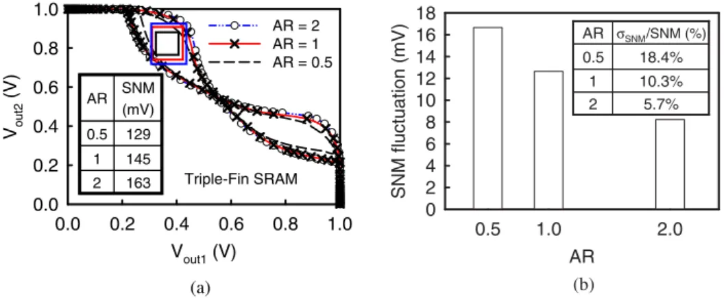 Fig. 8. (a)  of triple-fin transistors. (b) t HL and t LH values of the tested inverter with AR ¼ 2, 1, and 0.5.
