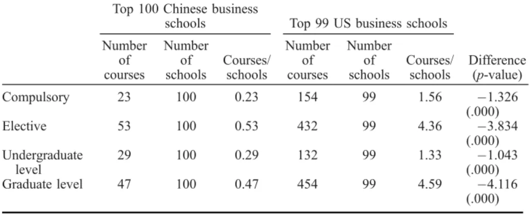 Table 3. Classiﬁcation of sustainability curricula: China and the USA. Top 100 Chinese business