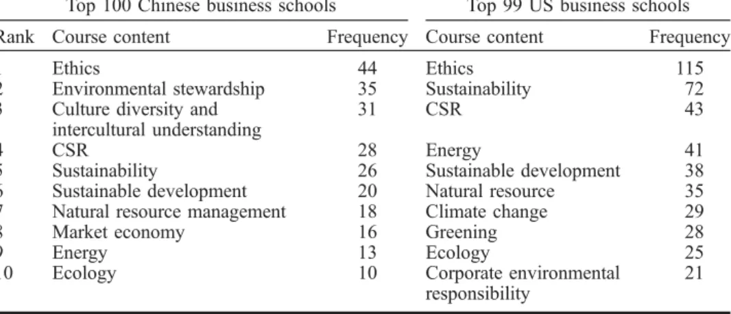 Table 6 summarizes the statistical analyses of sustainability-related course con- con-tent data between the two countries for all four clusters