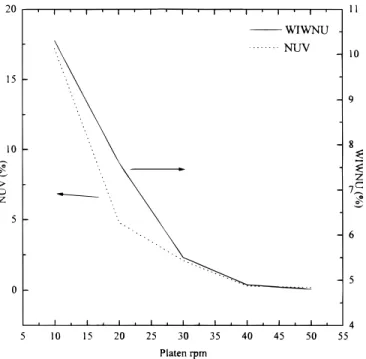 Figure 4. NUV and WIWNU as a function of  v p .  v a 5 42 rpm; d 5 150 mm.