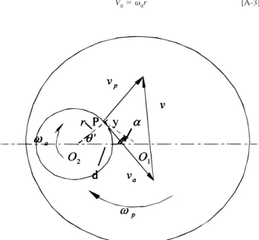 Figure A-1. The schematic showing the relative velocity between wafer