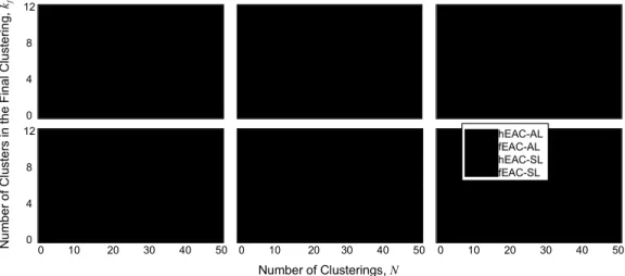 Fig. 5 displays the clustering performance (k f  and accuracy 