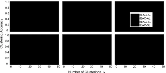 Figure 4. The clustering accuracy vs. the number of clusterings in each ensemble. The number of clusters in the final clustering is set to  be the same as k * 