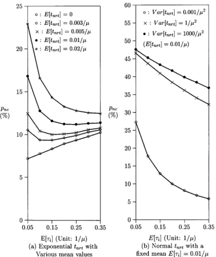 Fig. 8. The effect of network response time ( = 6 ;  = ):