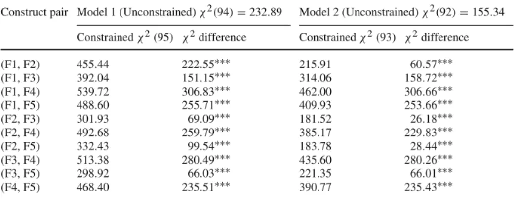 Table 4 Chi-square difference tests for examining discriminant validity
