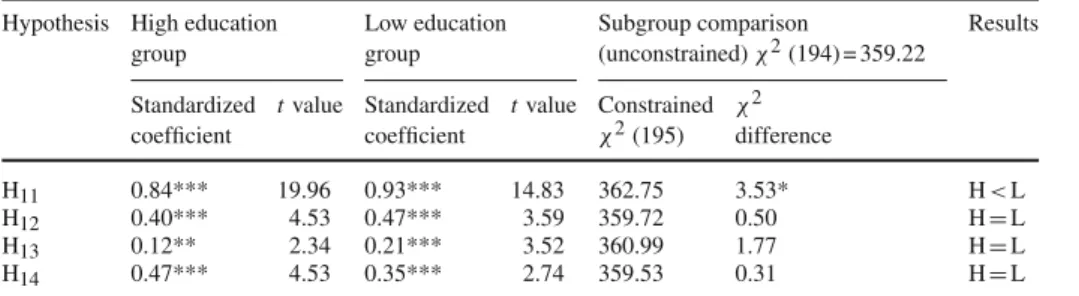 Table 7 Path coefficients and t value based on model 1