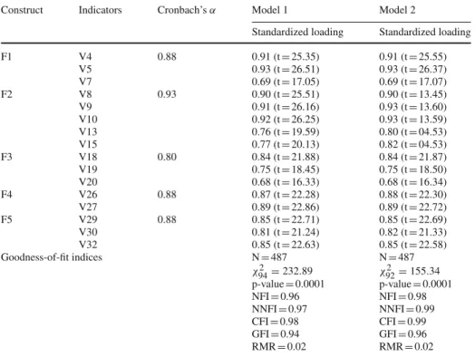Table 2 Standardized loadings for model 1 and model 2