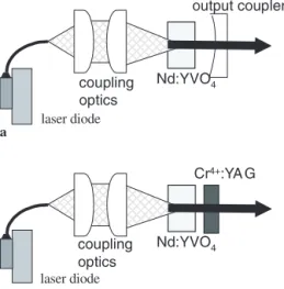 FIGURE 1 a Schematics for cw Nd:YVO 4 laser. b Schematics for pas- pas-sively Q-switched Nd:YVO4 /Cr 4+ :YAG lasers