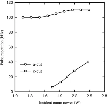 FIGURE 5 The pulse energy versus the incident pump power for a-cut and c-cut Nd:YVO 4 passively Q-switched lasers