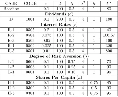 Table 1: HREE Price under Diﬀerent Parameter Settings CASE CODE r d ¯ λ σ 2 ¯ h P ∗ Baseline 0.1 100 0.5 4 1 80 Dividends ( ¯ d) D 1001 0.1 200 0.5 4 1 180 Interest Rates (r) R-1 0505 0.2 100 0.5 4 1 40 R-2 0504 0.075 100 0.5 4 1 106.67 R-3 0503 0.05 100 0
