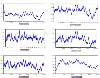 Figure 2: Time Series Plot of Stock Price Generated from Agent Based Stock Markets: CASE Ls and Hs