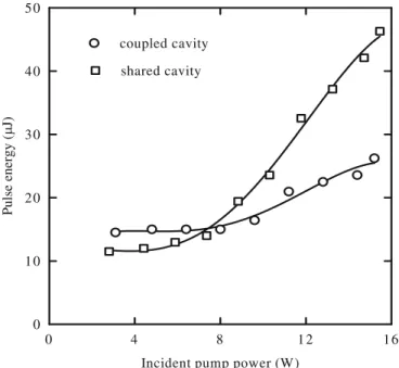 FIGURE 4 Pulse energies at 1571 nm versus the incident pump powers for two types of intracavity OPOs