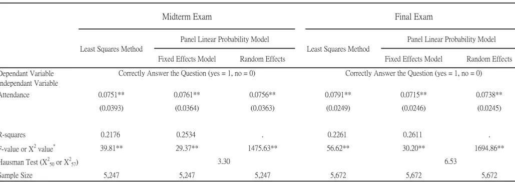 Table 6: Estimation Results for the Average Treatment Effect on Treated by Midterm and Final Exams