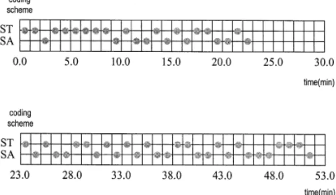 Fig. 3. The result of first coding schema — ‘S–I–D’. a S–I–D