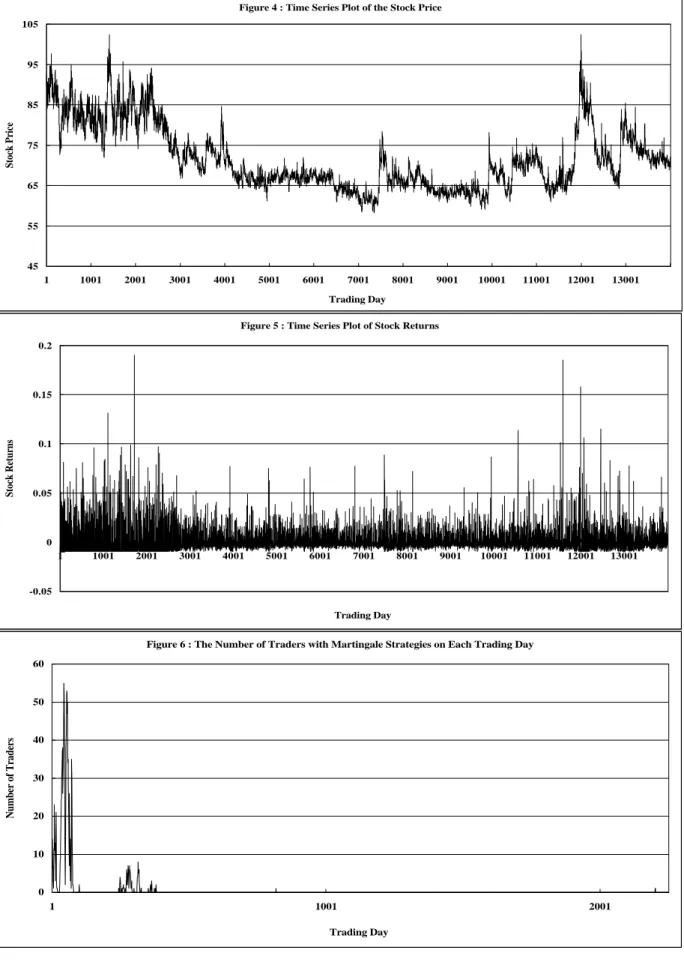Figure 4 : Time Series Plot of the Stock Price 455565758595105 1 1001 2001 3001 4001 5001 6001 7001 8001 9001 10001 11001 12001 13001 Trading DayStock Price