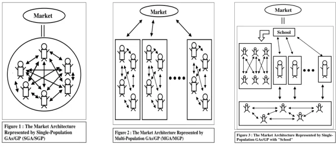 Figure 1 : The Market Architecture Represented by Single-Population GAs/GP (SGA/SGP)