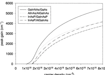 Fig. 5. Gain–carrier characteristics for the four quantum well lasers.